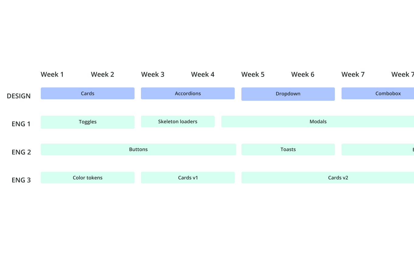 Initial prioritization Gantt chart for h1/u1 components