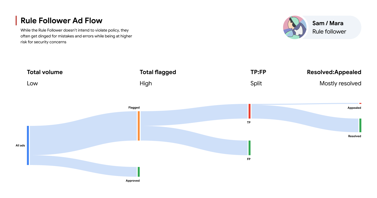 Sankey diagram of the Rule Follower persona's ad enforcement flow, from total volume through flagged, true and false positives, to resolved or appealed